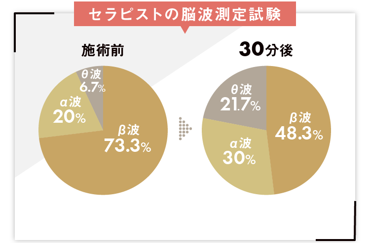 セラピストの脳波測定試験
